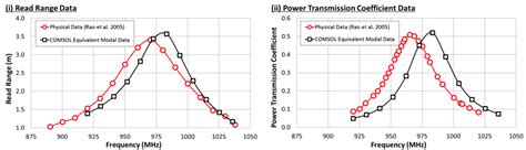 increase rfid tag range|rfid tag read range chart.